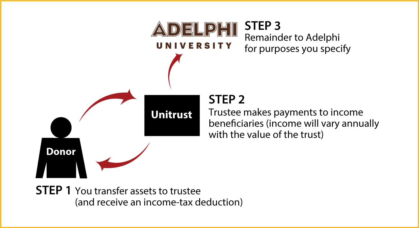 Charitable Remainder Unitrust Diagram. Description of image is listed below.