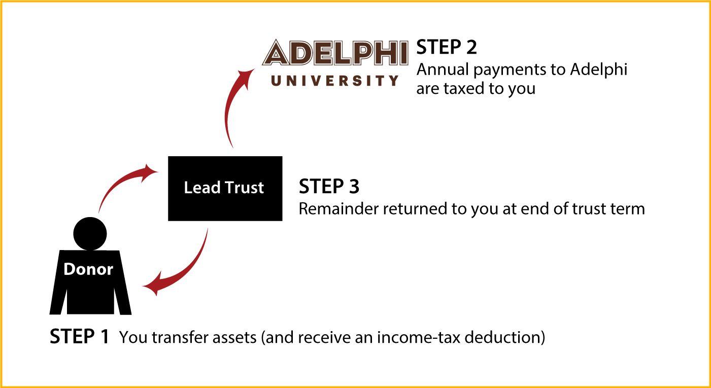 Grantor Lead Trust Diagram. Description of image is listed below.
