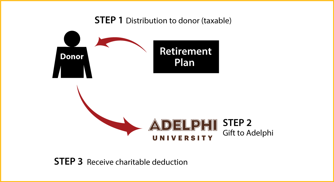 Gifts from Retirement Plans During Life Thumbnail