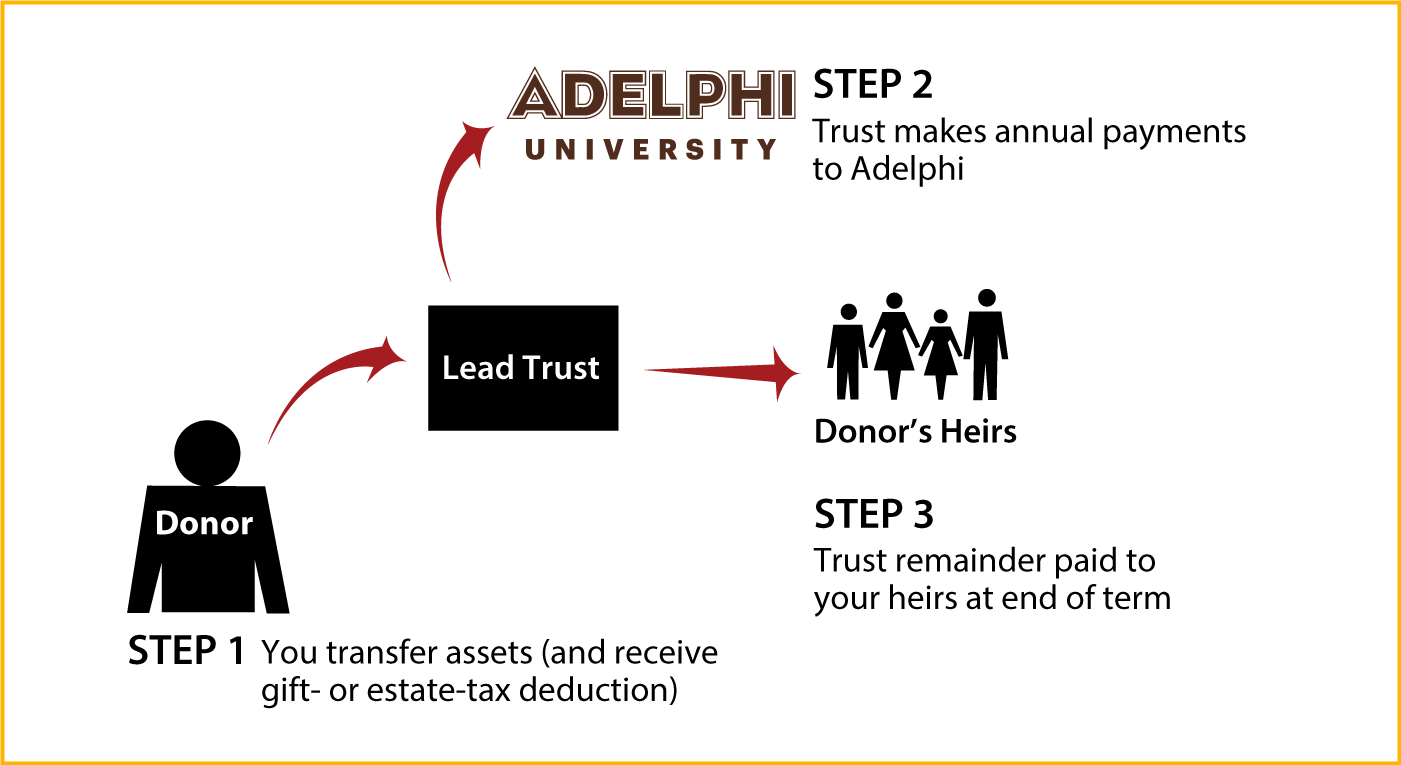 Nongrantor Lead Trust Diagram. Description of image is listed below.
