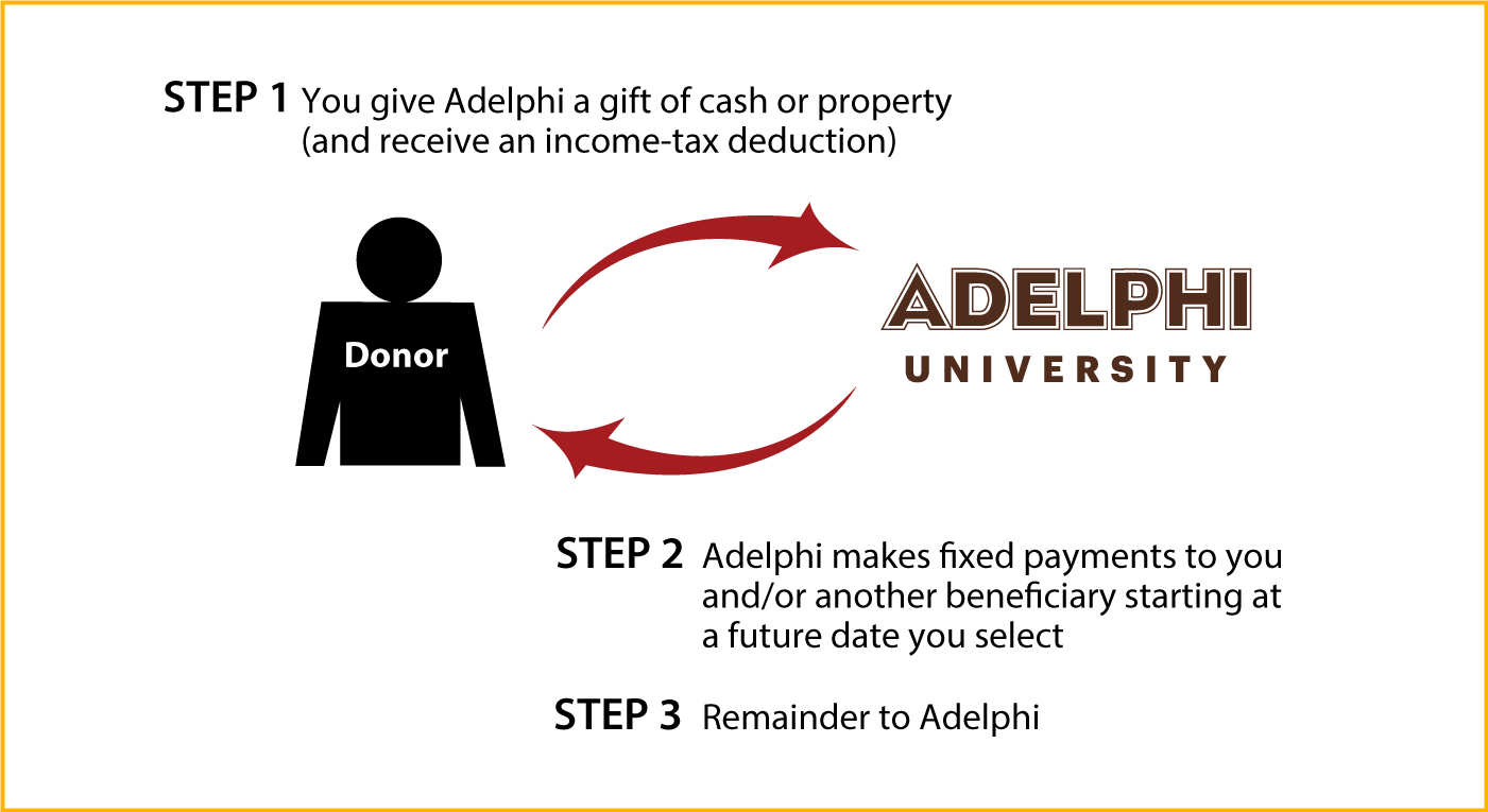 Deferred-Payment Charitable Gift Annuity Diagram. Description of image is listed below.