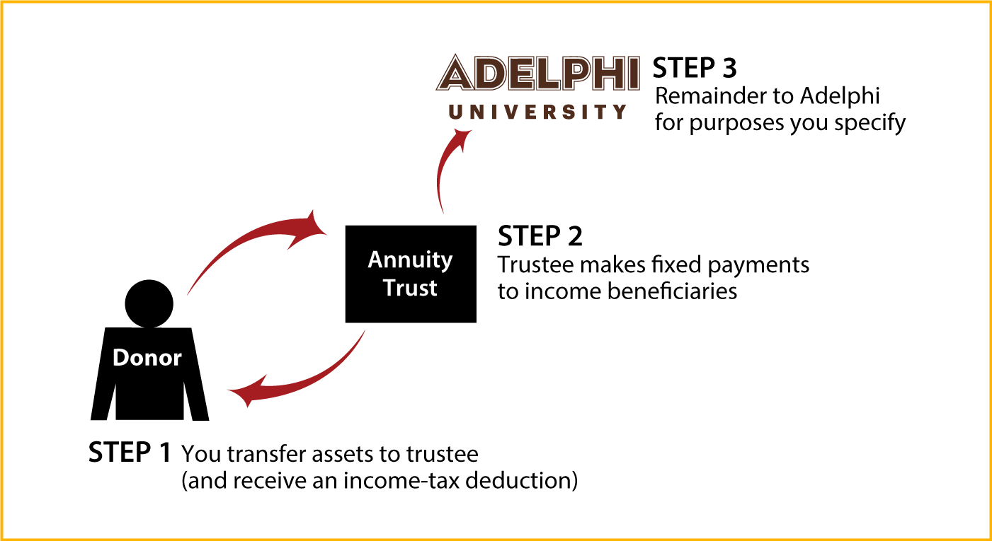 Charitable Remainder Annuity Trust Diagram. Description of image is listed below.